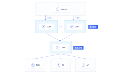 UCloud優(yōu)刻得Serverless容器服務(wù)Cube免費(fèi)公測 革新數(shù)據(jù)處理新體驗(yàn)